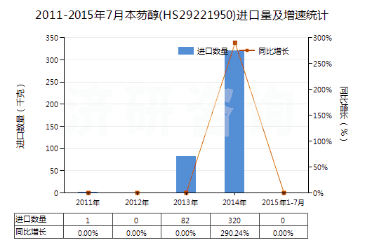 2011-2015年7月本芴醇(HS29221950)進(jìn)口量及增速統(tǒng)計(jì)